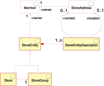 Diagrama de recursos de tienda de alto nivel