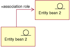Diagrama que muestra dos beans de entidad en una relación de asociación. A continuación viene la descripción.