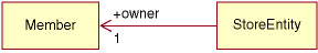 Diagrama que muestra una StoreEntity y su único propietario, el Miembro. A continuación viene la descripción.