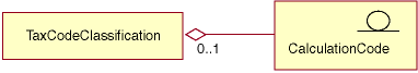 Diagrama que muestra una asociación de agregación entre un TaxCodeClassification y un CalculationCode. A continuación viene la descripción.