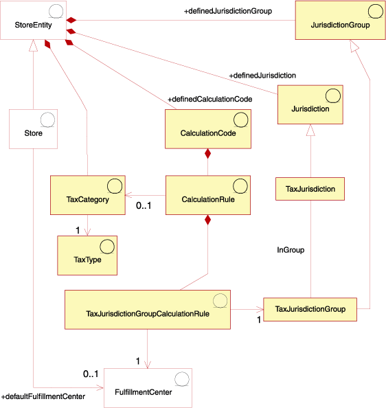 Diagrama que muestra las relaciones entre objetos de impuestos. Para obtener una descripción textual completa del diagrama, pulse el enlace 'D'.