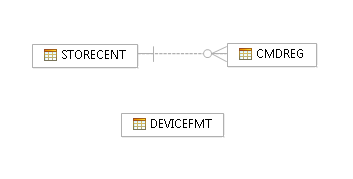 Diagrama que muestra las relaciones de base de datos descritas en el párrafo anterior.
