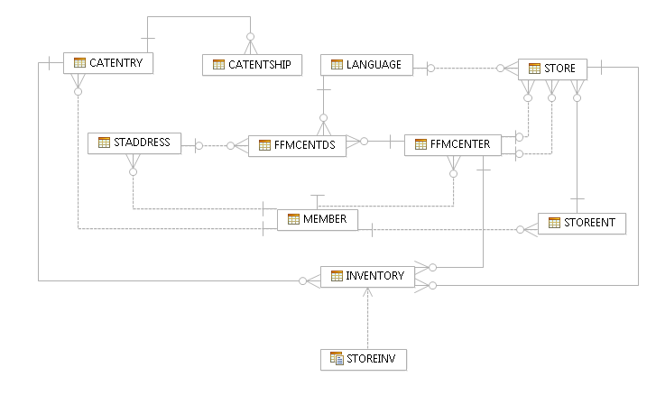 Diagrama que muestra las relaciones de base de datos descritas en el párrafo anterior