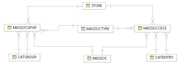 Diagrama que muestra las relaciones de base de datos descritas en el párrafo anterior