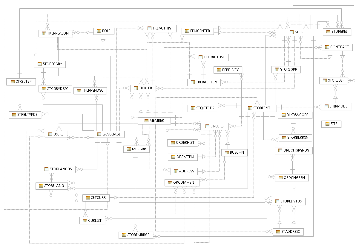 Diagrama que muestra las relaciones de base de datos que se describen en el párrafo anterior.