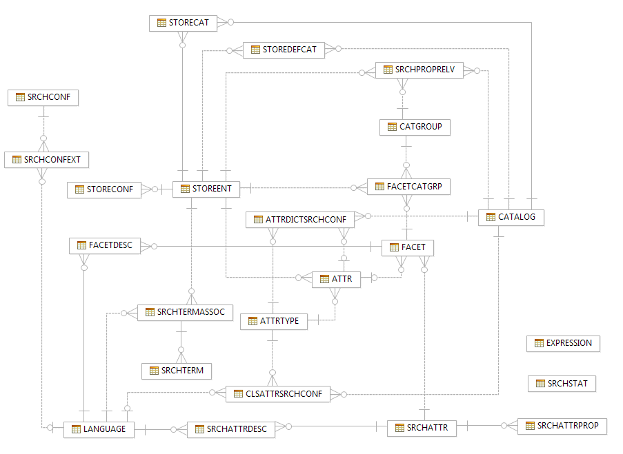 HCL Commerce Modelo de datos de búsqueda