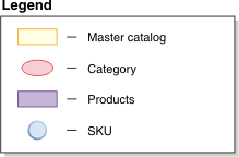 Descripción del ejemplo de catálogo maestro.