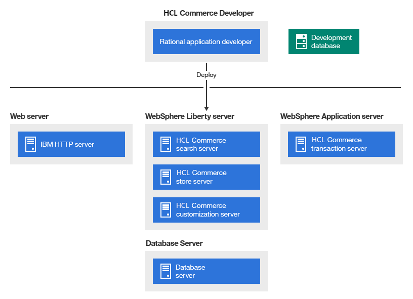 Diagrama que muestra los componentes de software que se relacionan con HCL Commerce. A continuación viene la descripción.