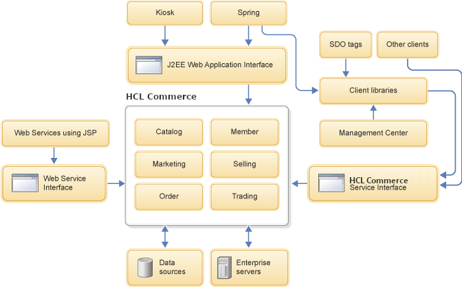 HCL Commerce infraestructura