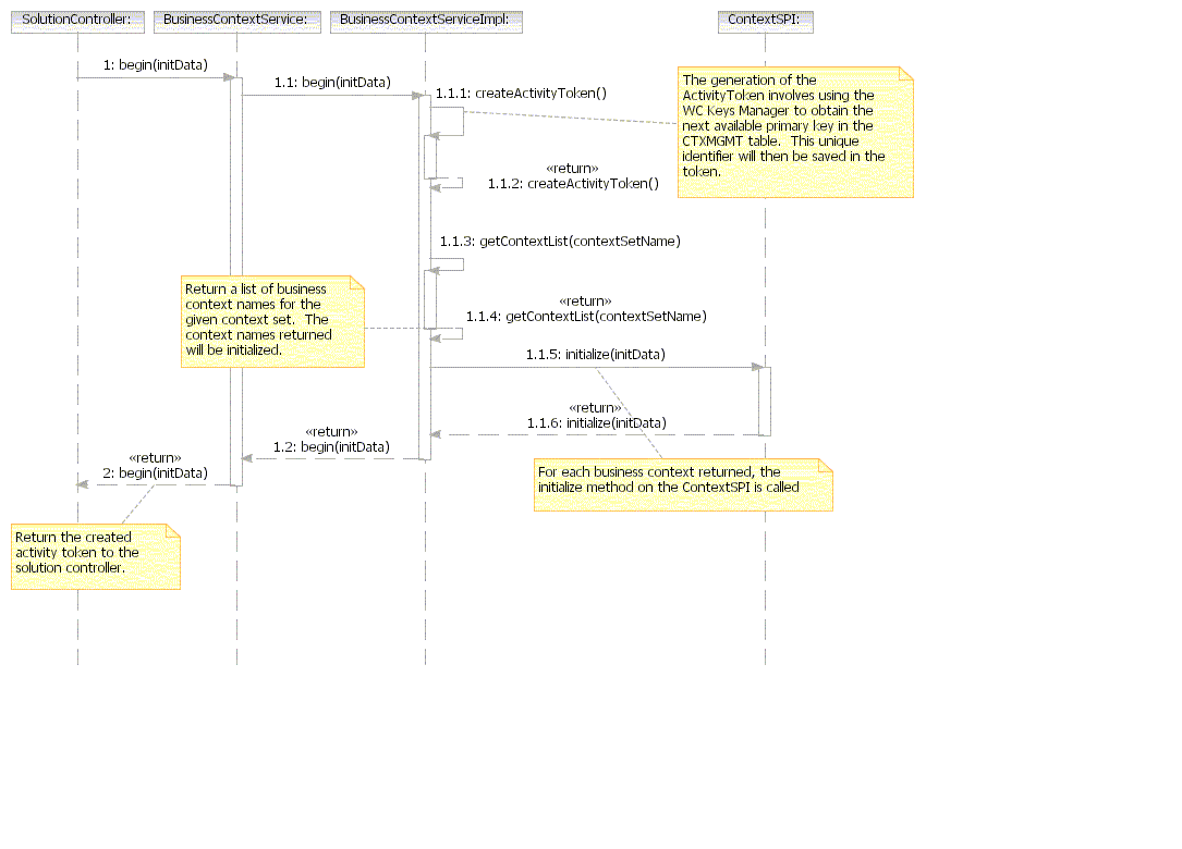 Pasos para iniciar una actividad