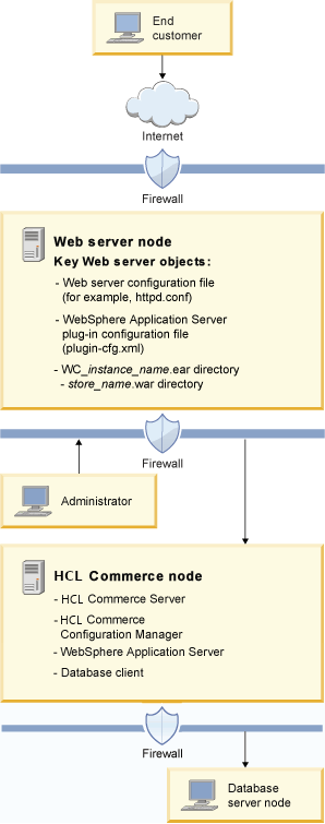 HCL Commerce en una configuración de 3 niveles.