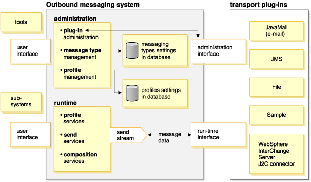 El diagrama de visión general resume el uso de interfaces estándares entre el sistema de mensajería y los transportes de salida, los subsistemas de HCL Commerce y los administradores. También muestra el uso de perfiles para determinar el transporte a utilizar para un mensaje y los valores para ese transporte.
