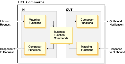 Este diagrama muestra las solicitudes de entrada que pasan de la funciones de correlación a los mandatos de función de empresa. La parte de salida del diagrama muestra los mandatos de función de empresa que pasan por las funciones del Compositor que deben enviarse como notificaciones de salida. Finalmente, se muestra la respuesta a un mensaje de salida que pasa por las funciones de correlación a los mandatos de función de empresa.