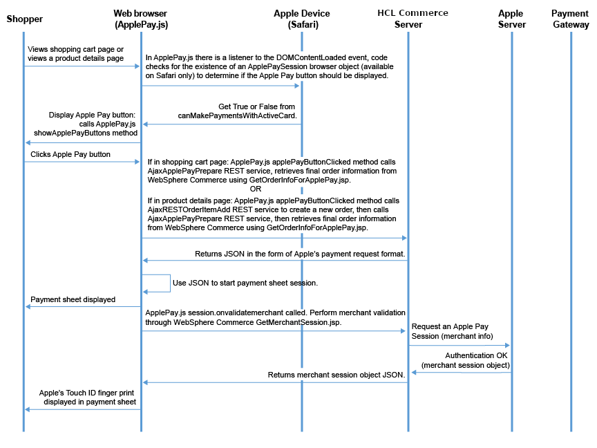 Comprador ve la página y desea utilizar Apple Pay