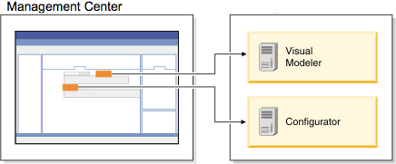 Diagrama que muestra la integración del Centro de gestión con Sterling Omni-Configurator y Visual Modeler