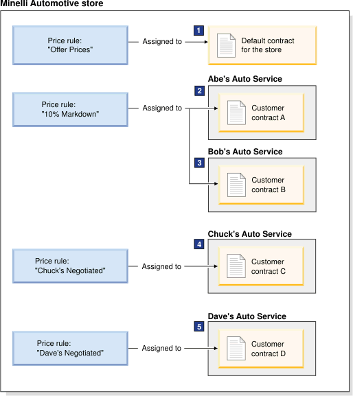 Tienda B2B que utiliza reglas de precios