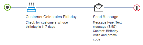 Ejemplo de Acción: Enviar mensaje para mensajes de texto (SMS)