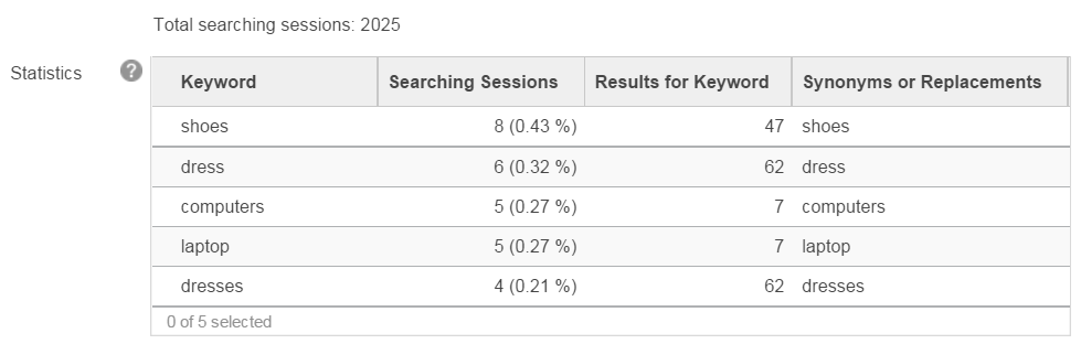 Informe de principales búsquedas con resultados