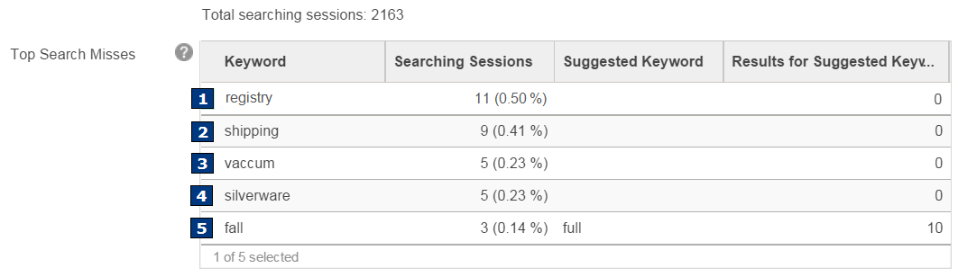 Informe de Principales fallos de búsqueda