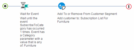 Desencadenante Esperar suceso en una actividad de diálogo