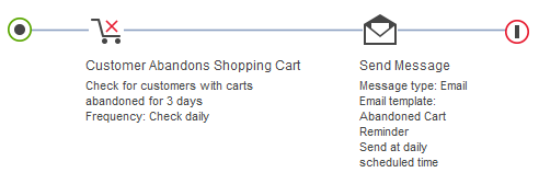 Ejemplo de desencadenante: El cliente abandona el carro de la compra