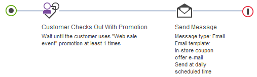 Ejemplo 2 de desencadenante: El cliente pasa por caja con la promoción