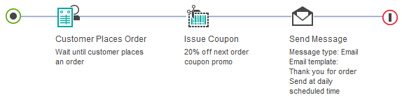 Ejemplo de Desencadenante: El cliente formaliza un pedido