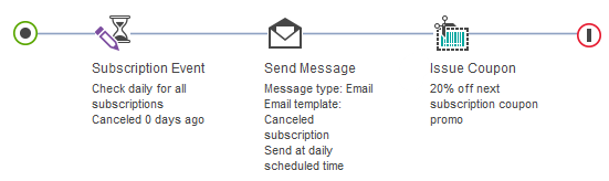 Ejemplo de desencadenante de un cliente que ha cancelado su suscripción