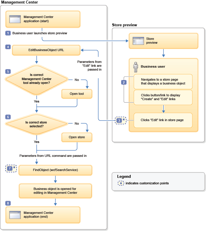 Flujo para un enlace Editar