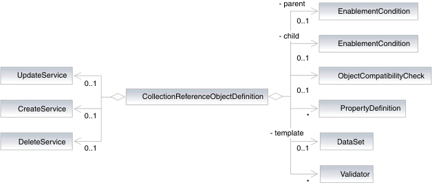 Representación de la clase ReferenceObjectDefinition