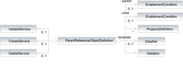 Representación de la clase ParentReferenceObjectDefinition