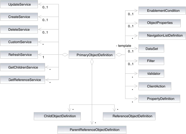 Representación de la clase PrimaryObjectDefinition
