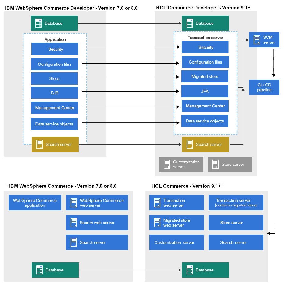 Representación gráfica del flujo de migración completo.