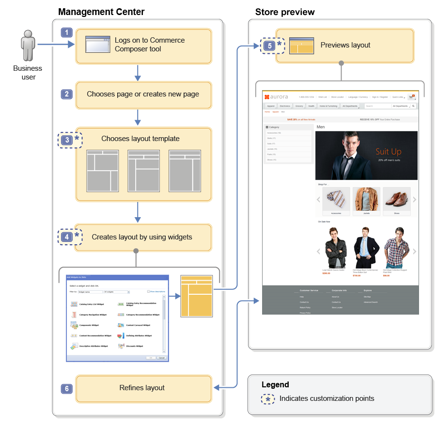 Diagrama de flujo de negocio de Commerce Composer