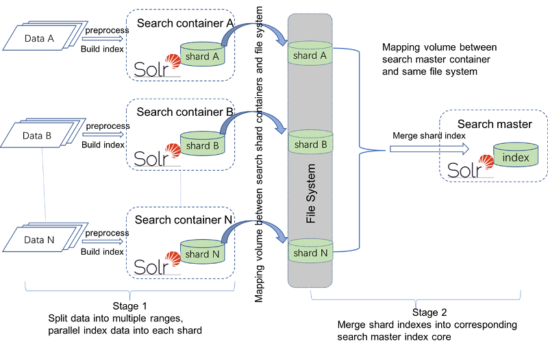 Diagrama que muestra el proceso de dividir datos en fragmentos y, posteriormente, fusionarlos.