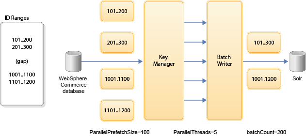 SQL de carga de índice
