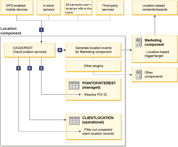 Diagrama del componente Ubicación