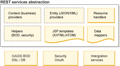 Diagrama de la abstracción de los servicios REST