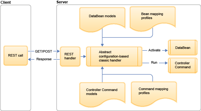 mandato de controlador basado en configuración e infraestructura de correlación de beans de datos.