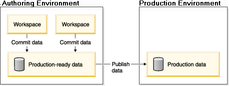 Diagrama que muestra espacios de trabajo en el contexto de un entorno de transición y el entorno de producción. El diagrama también muestra las relaciones de datos entre espacios de trabajo, datos listos para producción y datos de producción.