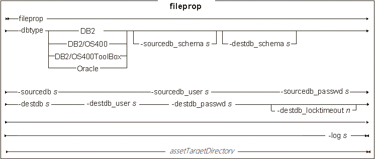 diagramme de syntaxe de l'utilitaire fileprop