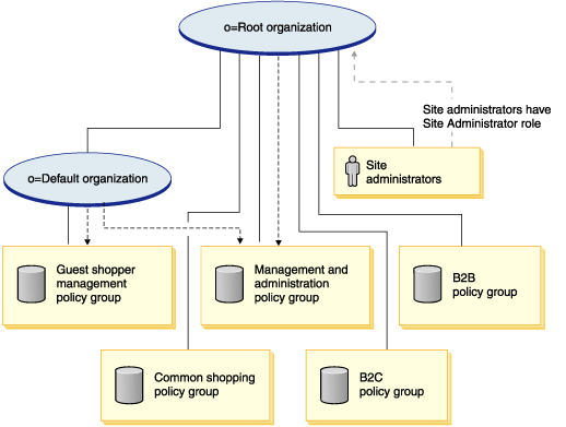 Ce diagramme illustre la propriété des groupes de stratégies et de la structure de contrôle d'accès. La propriété est décrite ci-dessous.