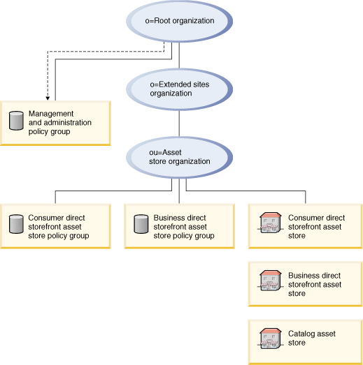Ce diagramme illustre la souscription d'une organisation de magasin de ressources à des ensembles de stratégies. Pour plus d'informations, voir la description ci-après.