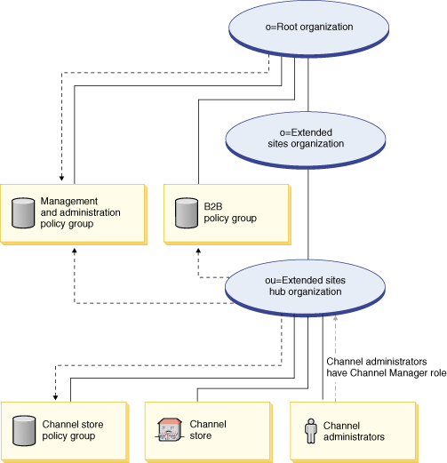 Ce diagramme illustre la souscription d'un hub de sites étendus à des ensembles de stratégies. Pour plus d'informations, voir la description ci-après.