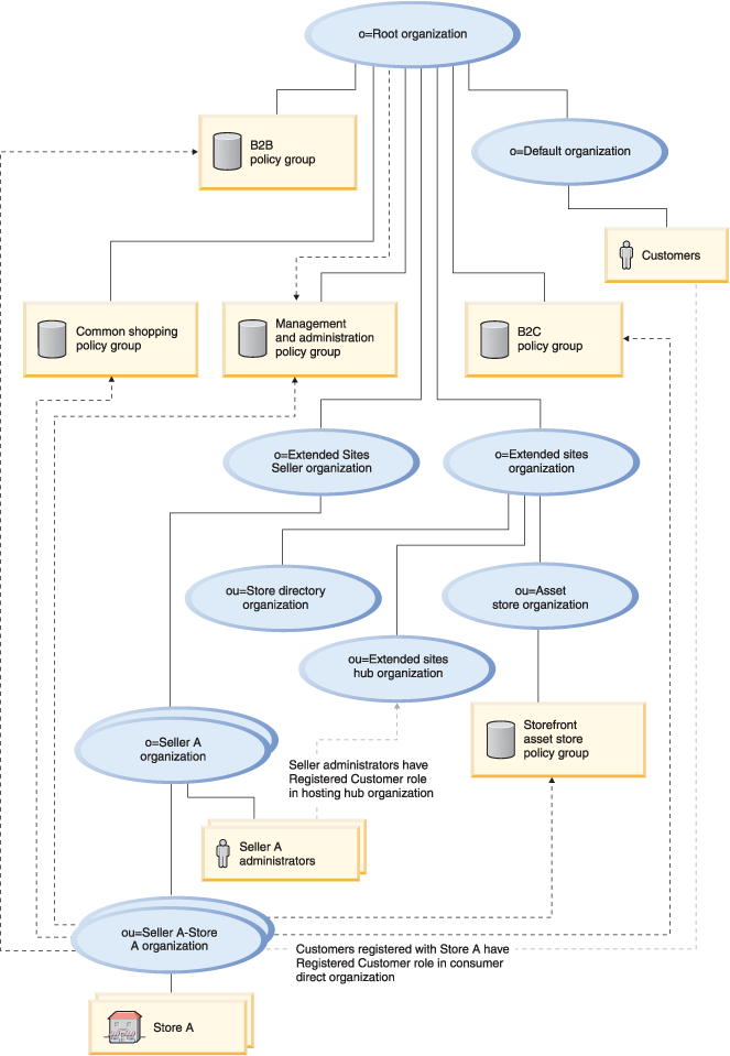 Ce diagramme illustre la souscription d'une organisation de revente à des ensembles de stratégies. Pour plus d'informations, voir la description ci-après.