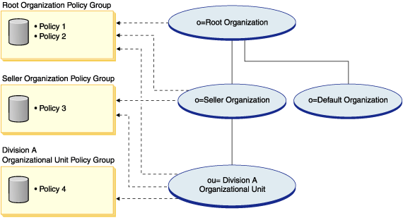 Ce diagramme comporte trois groupes de stratégies. Un groupe de stratégies peut contenir des stratégies multiples : par exemple, le groupe de stratégies de l'organisation racine contient deux stratégies : la stratégie 1 et la stratégie 2 ; une organisation peut souscrire à 0, 1 ou plusieurs groupes de stratégies.