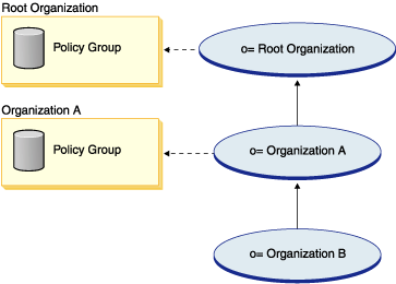 Dans ce diagramme, l'organisation B ne souscrit pas à un groupe de stratégies, elle hérite donc de la souscription à un groupe de stratégies de son organisation ascendante la plus proche : l'organisation A (organisation parent immédiate).