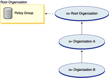 Dans ce diagramme, l'organisation B ne souscrit à aucun groupe de stratégies. L'organisation ascendante souscriptrice la plus proche est l'organisation racine (grand-parent), les stratégies du groupe de stratégies de l'organisation racine s'appliquent donc à l'organisation B.