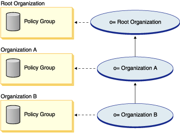 Même si les organisations ascendantes de l'organisation B (organisation A et organisation racine) souscrivent à des groupes de stratégies, les stratégies de ces groupes n'affectent pas l'organisation B car cette dernière souscrit à son propre groupe de stratégies : groupe de stratégies de l'organisation B.