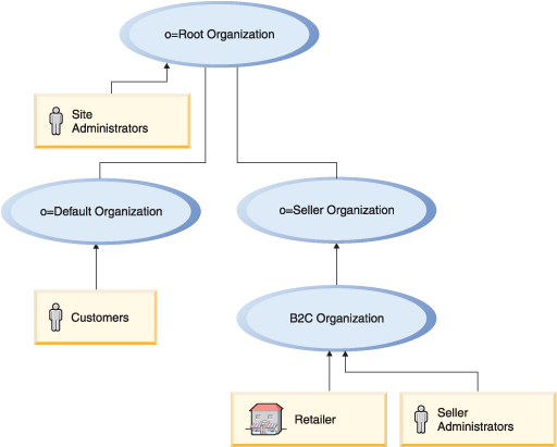Structure d'organisation B2C.